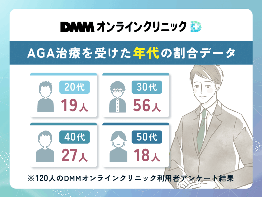 DMMのAGA治療を受けた年代の割合データ