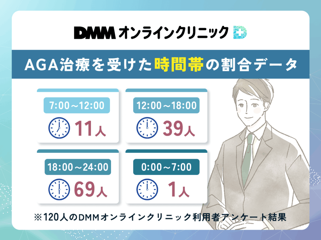 DMMのAGA治療を受けた時間帯の割合データ