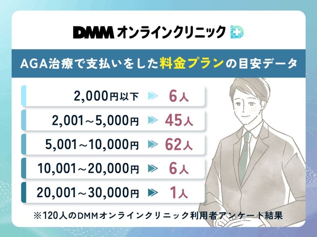 DMMのAGA治療で支払いをした料金プランの目安データ