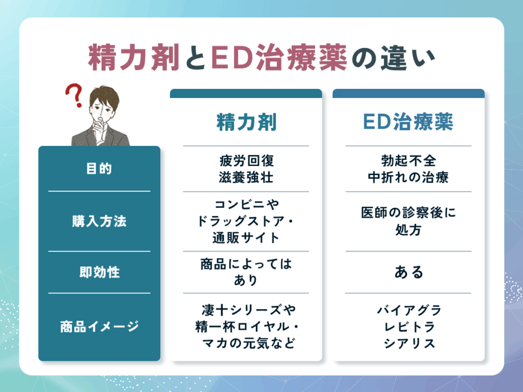 精力剤とED治療薬は目的が異なる