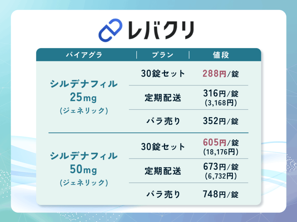 レバクリは最大150錠までバイアグラのまとめ処方プランが揃っているオンラインクリニック